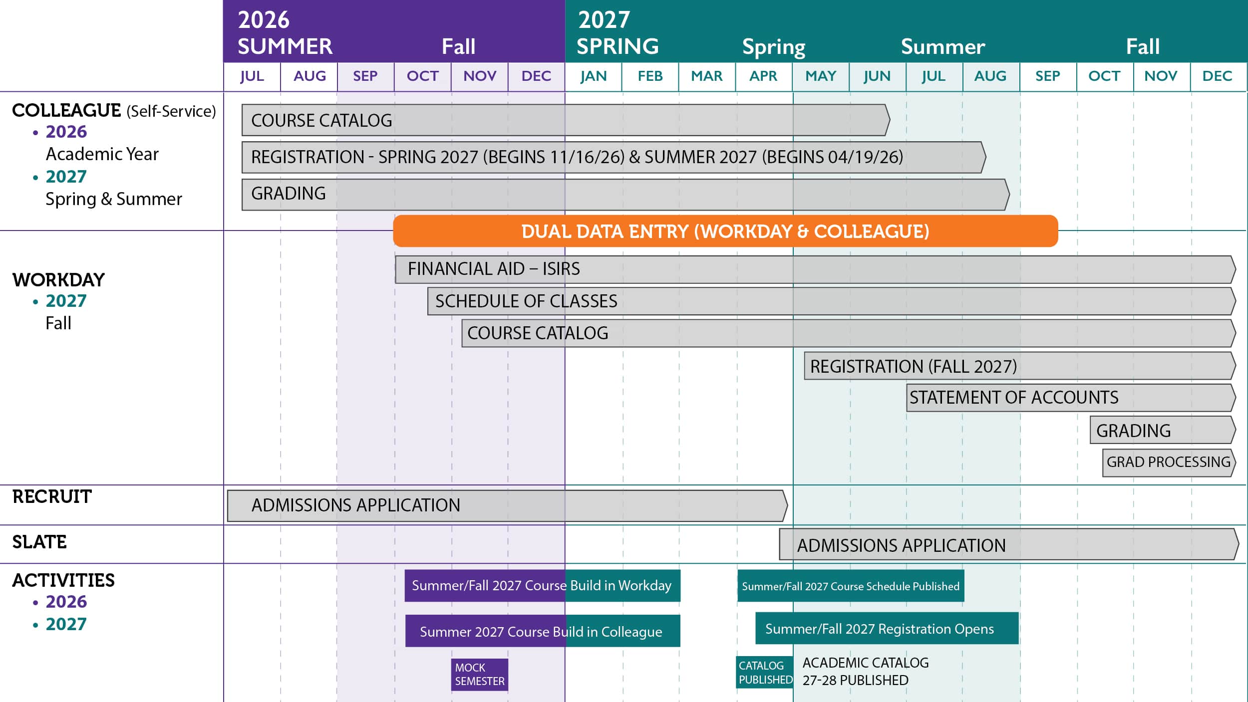 Graphic timeline showing key milestones for the Workday Student Transition. Key milestones are also on this page below so people using a screen reader can listen to the key milestones for the workday student transition.